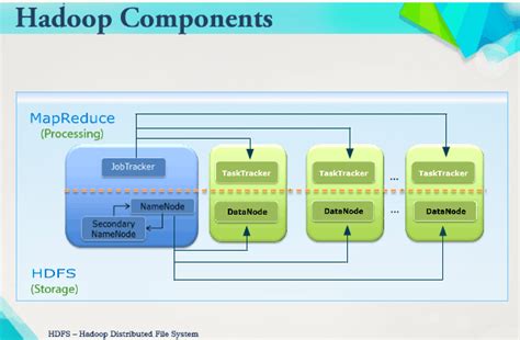 Components Of Hadoop Introduction Of Hadoop Refine Journal