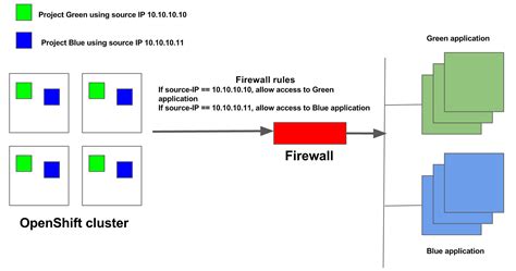Authorized Egress Source Ip For Openshift Project Identification