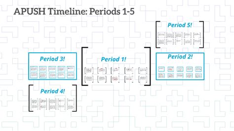 Apush Timeline Periods 1 5 By Abigail Bertrand
