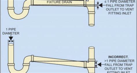 They include the hot and cold water supply pipes the drainpipe and. Stunning Kitchen Sink Vent Diagram Ideas - Get in The Trailer