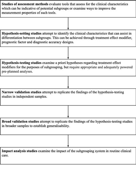 Conceptual Phases Of Subgrouping Research Adapted From Kent Et Al 19