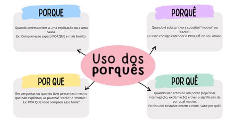 Uso Dos Porquês Mapa Mental Português