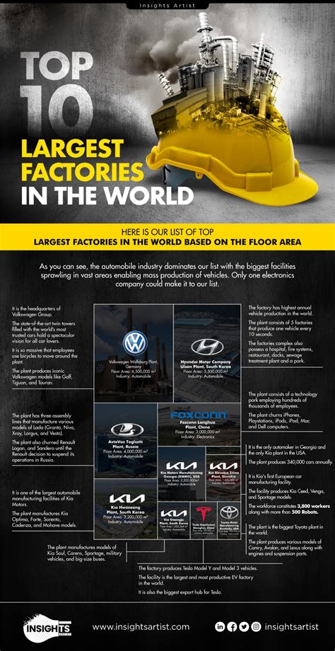 Top 10 Largest Factories In The World Infographic