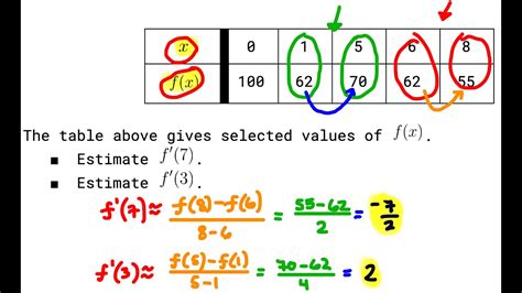 Estimating Derivatives At A Point Using A Table Example Problem Ap