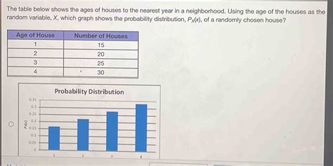 The Table Below Shows The Ages Of Houses To The Nearest Year In A