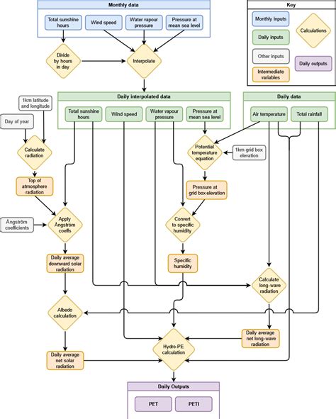 Essd Hydro Pe Gridded Datasets Of Historical And Future Penman