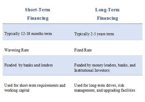 Difference Between Short Term And Long Term Finance Businesser