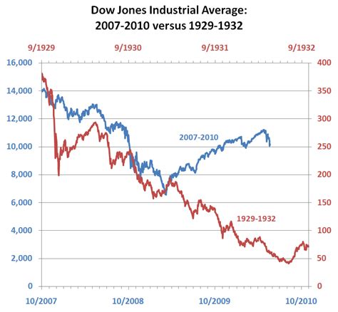 The great depression, which lasted from 1929 to 1941, was a severe economic downturn caused by an overlyconfident, overextended stock market and a drought that struck the south. Stock market rally during great depression charts before and also teacher of binary options ...