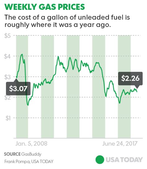 Articles, analysis and market intelligence on the oil, gas, petroleum and energy industry. Gas prices near me: July 4 lower than Jan. 1