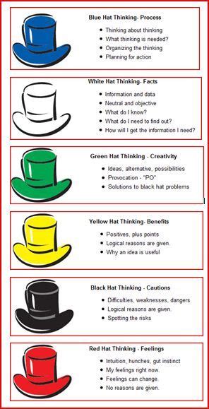 It fosters collaboration, creativity, and innovation with the parallel thinking process of the six metaphorical hats. six thinking hats worksheet | what do the six thinking ...
