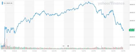 Chart of dow jones industrial average index. This Is Why the Dow Jones Clobbered the Nasdaq and S&P 500 ...