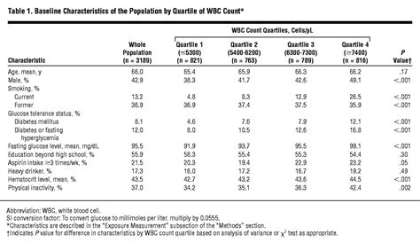Association Between Circulating White Blood Cell Count And Cancer