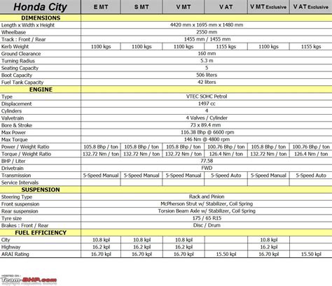 This particular model is the facelifted model from the gm6 honda city(2016 model),it have been improved in nvh, safety hello everyone! Honda City - Technical Specifications & Feature List ...
