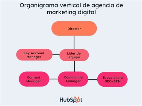 C Mo Definir El Organigrama De Tu Agencia De Marketing O Publicidad