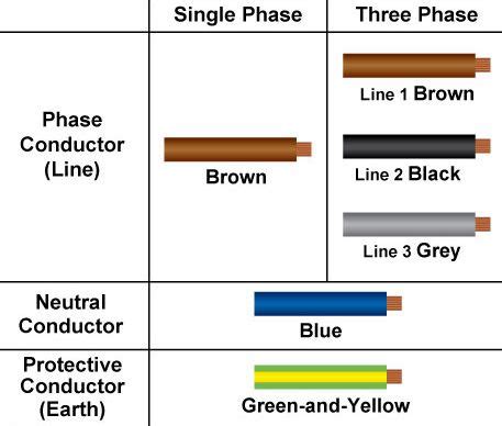 Fixed wiring electricity supply requires specific wiring colour regulations (bs 7671) to identify different power lines in different countries. Image result for malaysia wire colour code | Electrical wiring, Electrical installation, Basic ...