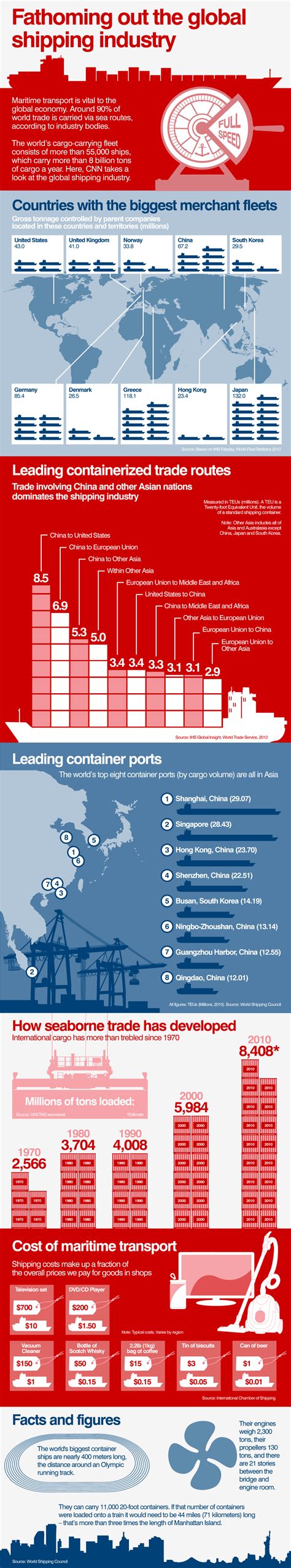 Infographic The World Shipping Industry In Numbers Maritimecyprus