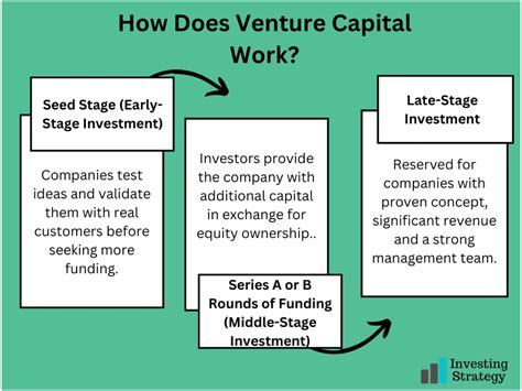 Venture Capital How Does It Work Uk