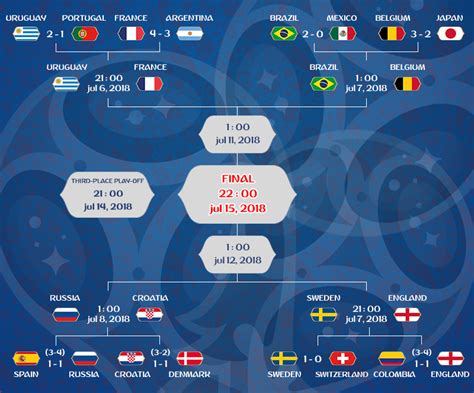 [infographic] eight teams through to fifa world cup 2018 quarterfinals vtv
