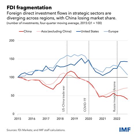 Fragmenting Foreign Direct Investment Hits Emerging Economies Hardest