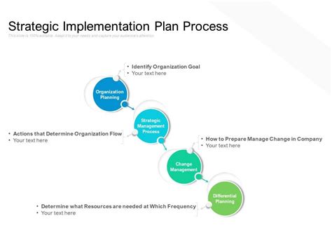 Strategic Implementation Plan Process Presentation Powerpoint