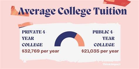 What Is The Average College Tuition Updated For 2022 2022