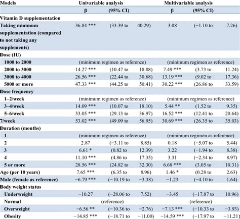 The Effects Of Dose Frequency And Duration Of Vitamin D Download