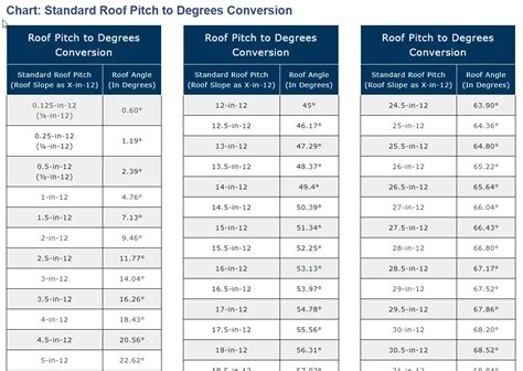 Roof Pitch To Degrees Chart