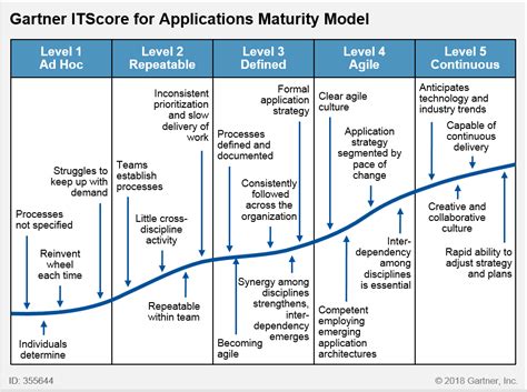 Gartner Itscore For Applications Maturity Model Culture Industry
