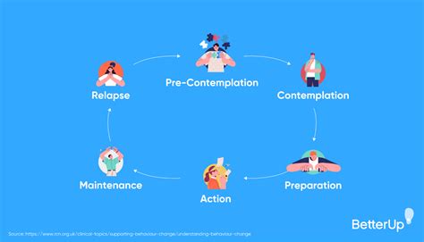 The 6 Stages Of Behavior Change A How To Guide