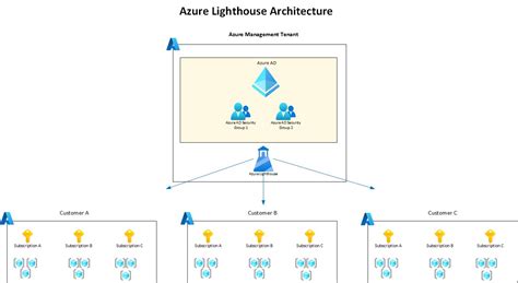 Who Can Benefit From Azure Lighthouse Cloud Curve