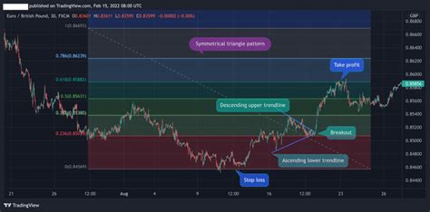 How To Trade The Symmetrical Triangle Pattern Video Included