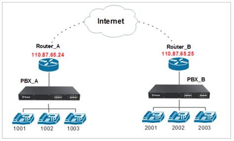 How To Connect Two Yeastar S Series Voip Pbxs Yeastar Support