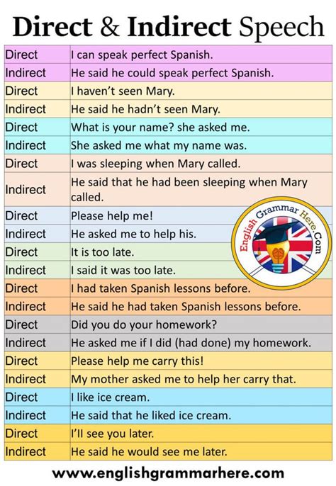 Direct And Indirect Speech In English