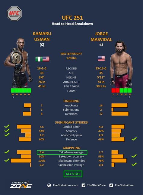 Обзор ufc 261 | полный бой масвидаль vs усман, шевченко vs андраде, намаюнас vs жанг. MMA Preview - Kamaru Usman vs Jorge Masvidal at UFC 251 ...