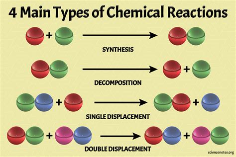 Supreme 4 Types Of Chemical Reactions Reactants And Products Cellular