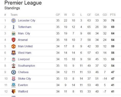 Team ranking — english premier league. The English Premier League Table.... as at today