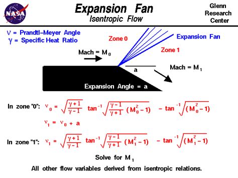 We let the smaller speed be v 1, and the larger speed be v 2. Centered Expansion Fan
