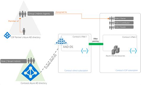 Azure 云解决方案提供商的 Azure Active Directory 域服务 Microsoft Docs