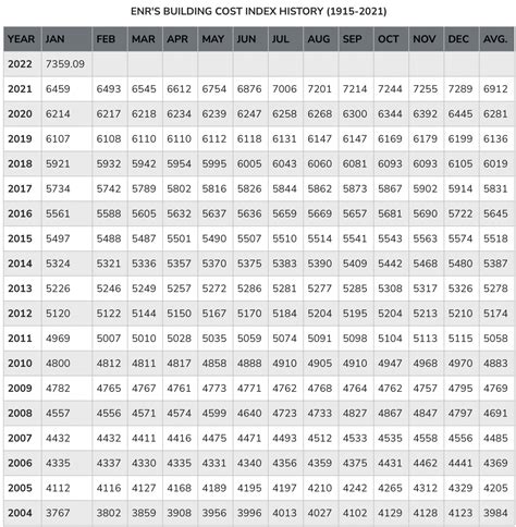 Introduction to Construction Cost Estimating – Fundamentals of Building