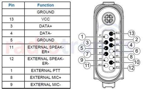 Motorola Gcai Mini Cable Mxp600 Ion Mototrbo 20 Radiotronics Uk Blog