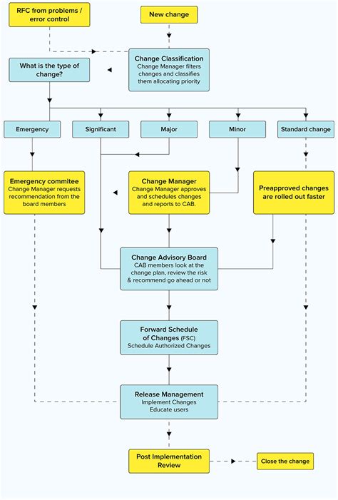 Diagram Process Flow Diagram Change Management Mydiagramonline