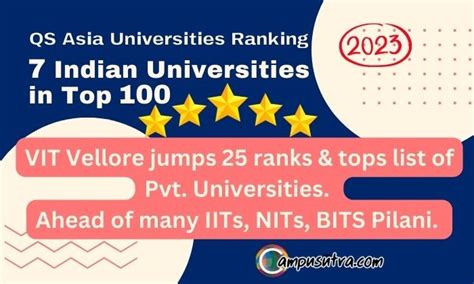 7 Indian Universities In Top 100 In Qs Asia Universities Ranking 2023