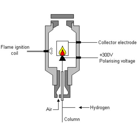 The effect of channel geometry on flame structure was explored using the ansys fluent computational fluid dynamics (cfd) software package in order to compute the reactive flow figure 1.1 schematic diagram of a conventional flame ionization detector. 4: Schematic diagram of Flame Ionisation Detector (FID ...