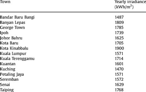 Malaysia experiences a substanti al amount of solar. Yearly average solar radiation in Malaysia. | Download Table