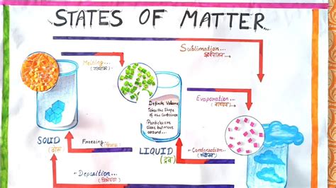 State Of Matter Chart Diagram Science Project Chart Paper Chemistry