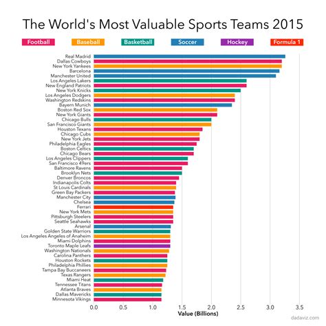 The 50 Most Valuable Sports Teams In The World Visual Capitalist New