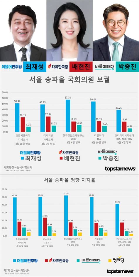 613 지방선거 D 8 서울 송파을 국회의원 보궐선거 후보 최재성 배현진 박종진 지지율 여론조사 종합 김명수 기자