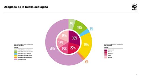 Informe Planeta Vivo Huella Ecológica Nuestro Trabajo Wwf España