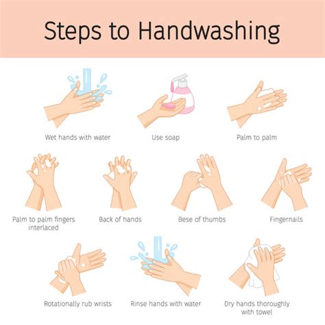 7 Steps Of Hand Washing Are You Doing It Right Mfine