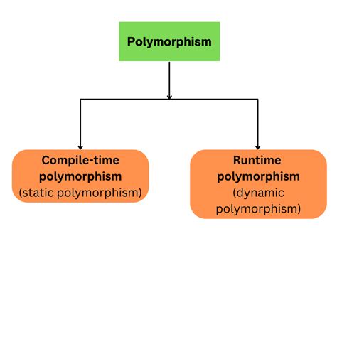 Polymorphism In Java Logicmojo